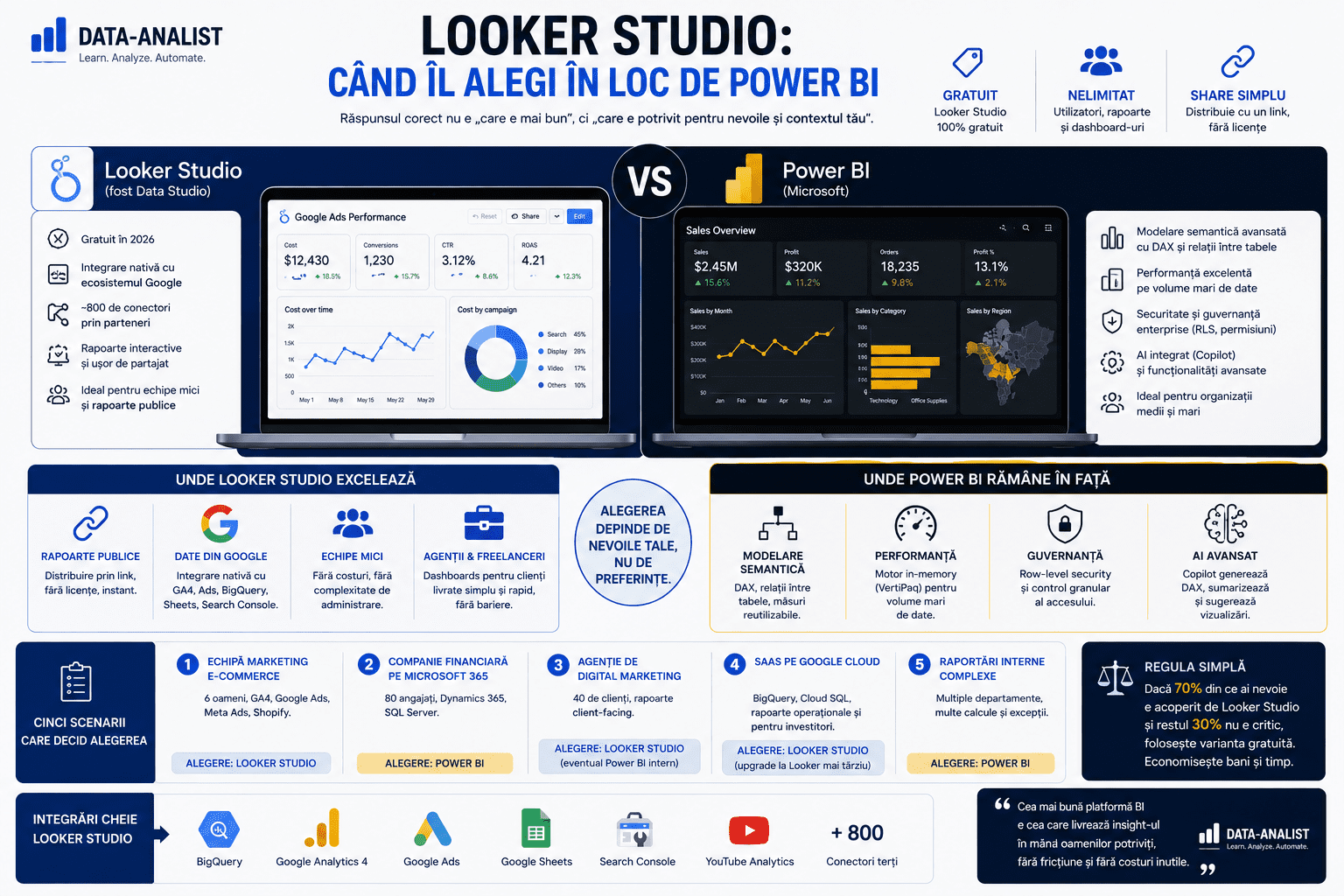 Looker Studio: când îl alegi în loc de Power BI Looker Studio vs Power BI — analiza alegerii pentru ecosistem Google, costuri zero, integrare GA4 și limitări de scalare
