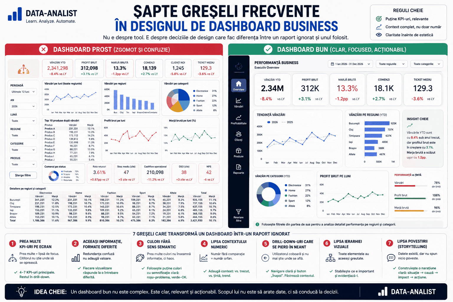 Șapte greșeli frecvente în designul de dashboard business Șapte greșeli frecvente în design dashboard business — KPI prea mulți, layout fără ierarhie, culori abuzive, lipsă context