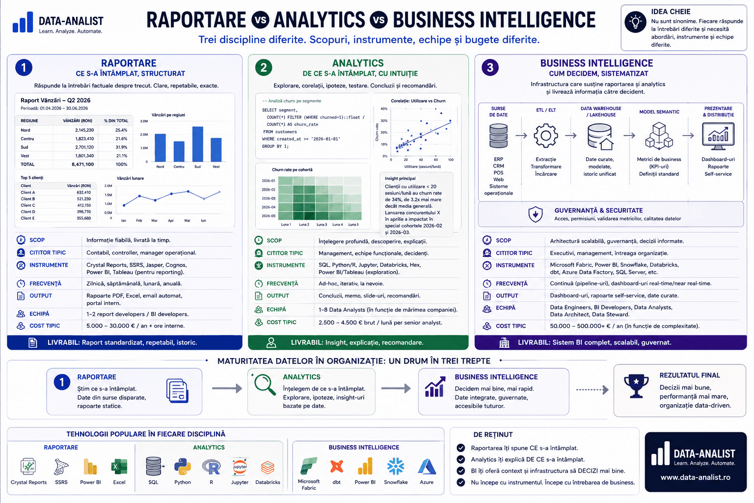 Diferența dintre raportare, analytics și Business Intelligence Diferența dintre raportare, analytics și Business Intelligence — descriptiv vs predictiv vs prescriptiv în decizia de business