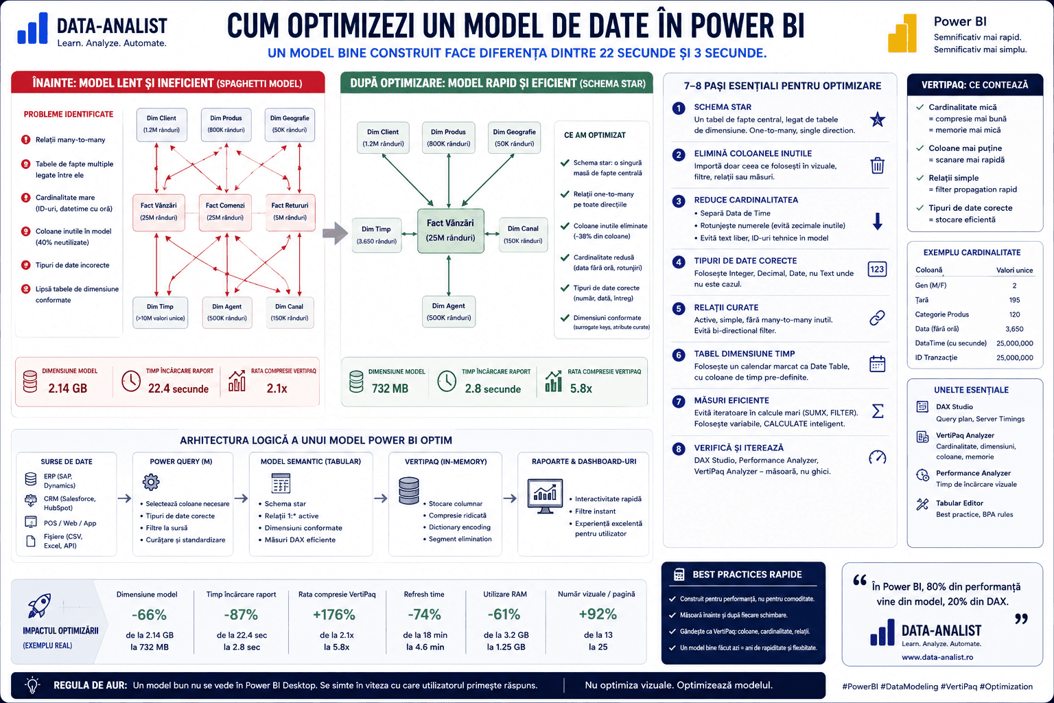 Cum optimizezi un model de date în Power BI Optimizare model de date Power BI — schemă în stea, agregări, compresie VertiPaq, măsuri DAX eficiente, refresh rapid