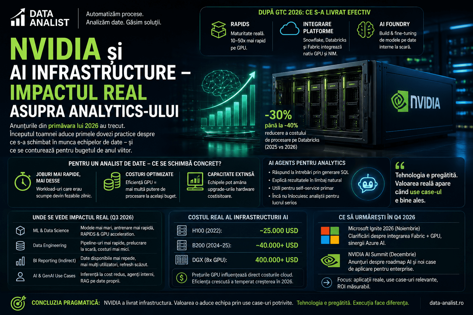 NVIDIA AI Infrastructure în 2026 — impact concret asupra echipelor de analytics, Snowflake, Databricks, Microsoft Fabric