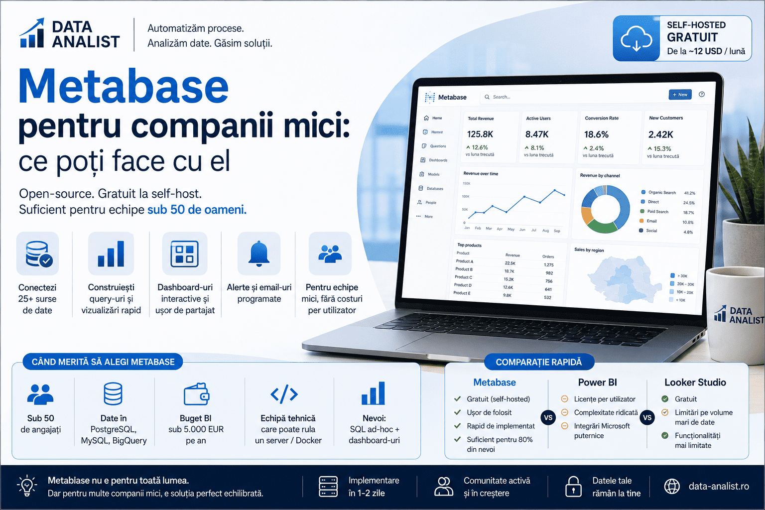 Metabase pentru companii mici — BI open-source, self-host, raport cost-acoperire pentru echipe sub 50 de oameni