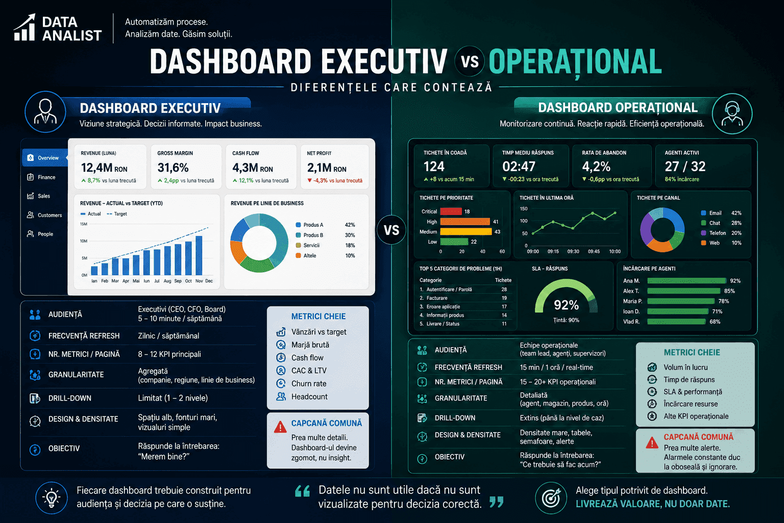 Dashboard executiv vs operațional: diferențele care contează Dashboard executiv vs operațional — public țintă, metrici, frecvență de refresh și capcanele clasice de evitat