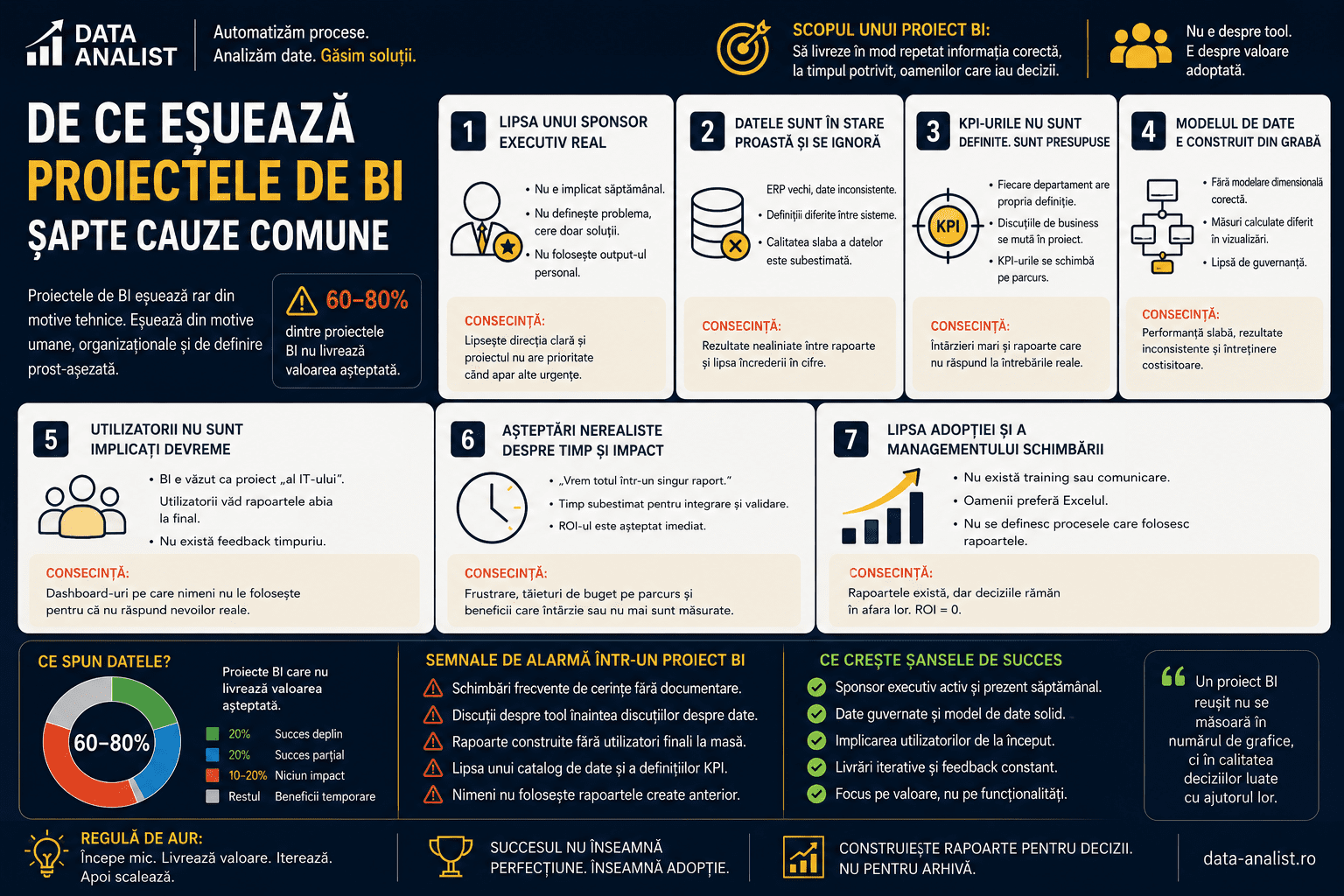 Cauze pentru eșecul proiectelor de BI — sponsor lipsă, dashboard-uri nefolosite, date proaste, governance slab