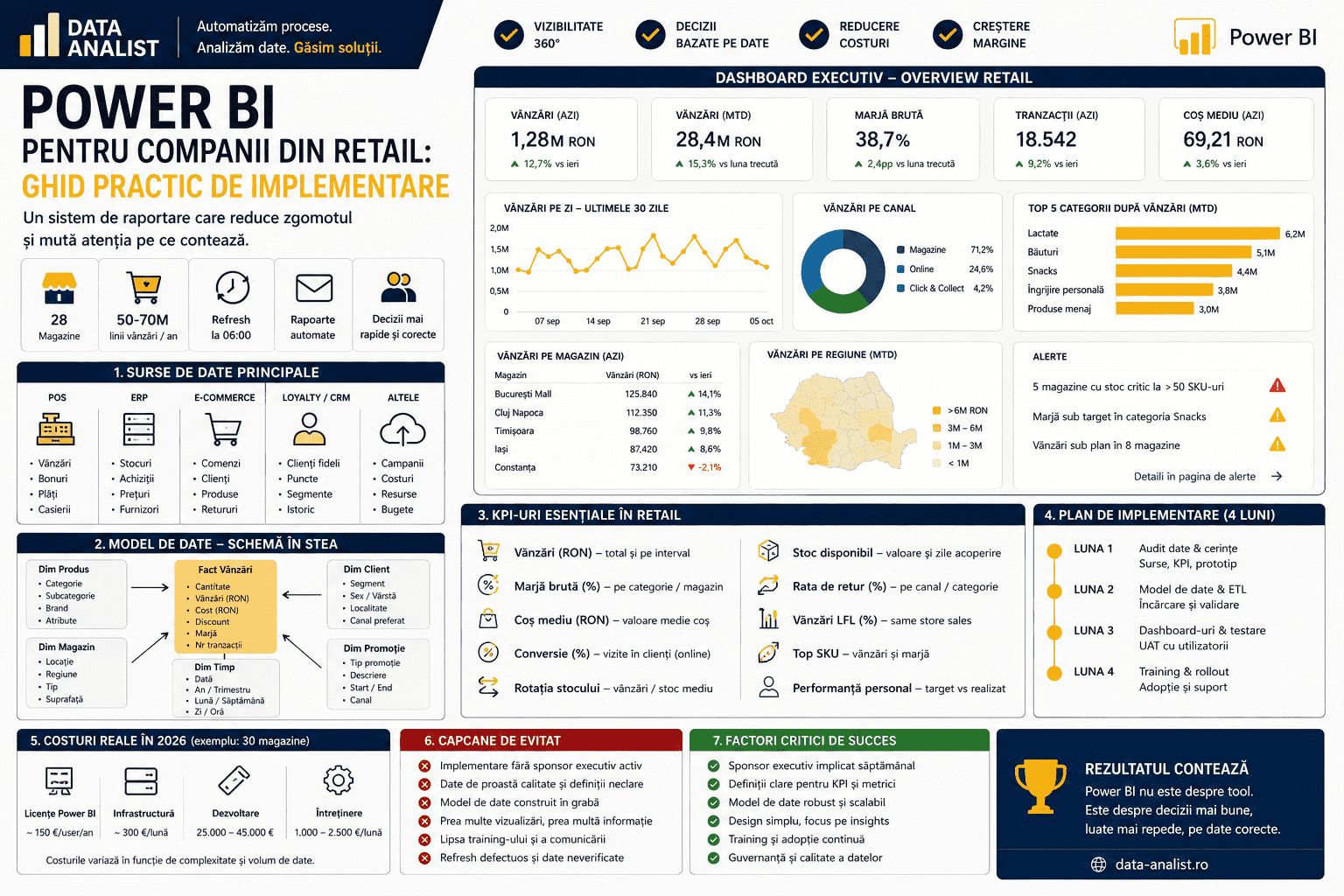 Power BI pentru retail — surse de date, modelare, KPI esențiali, costuri reale și plan de implementare pe 4 luni