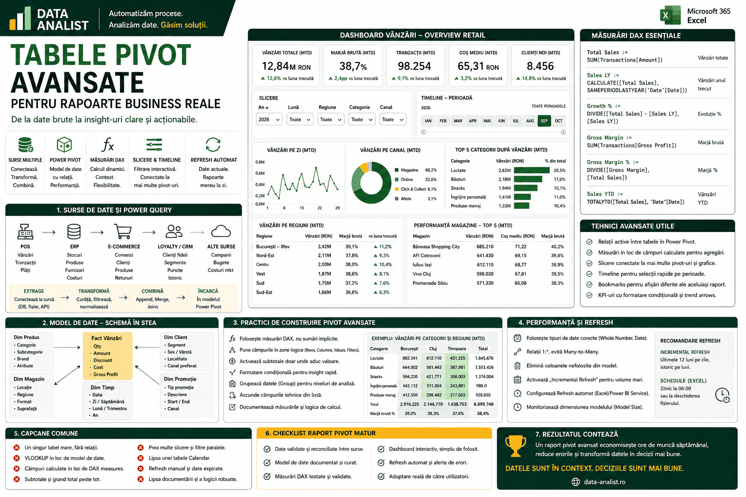 Tabele pivot avansate pentru rapoarte business reale Tabele pivot avansate în Excel — măsuri calculate, Power Pivot, slicere, relații între tabele pentru rapoarte business