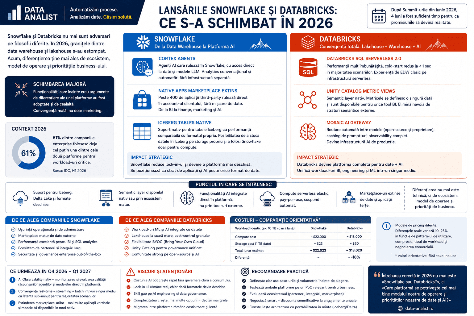 Snowflake vs Databricks 2026 — Cortex, AI nativ, semantic layer, convergența lakehouse după edițiile Summit din vară